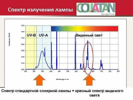 Спектр уф лампы