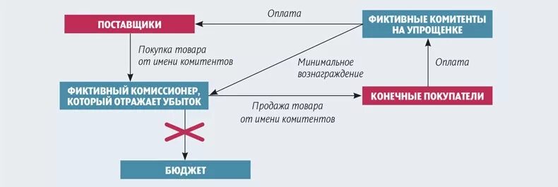 Покупатели комиссионеры