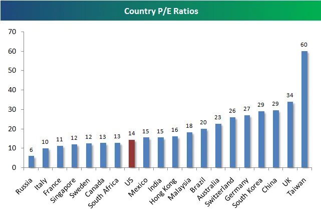 E e страна производитель. P/E ratio. Country/$ = (e Country/ $* p$)/p Country what is it. In stock p/e Ration =.