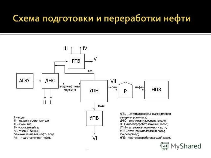 Процесс подготовки нефти и газа. Схема сбора и подготовки нефти на промысле. Схема первичной подготовки нефти на промыслах. Принципиальная технологическая схема подготовки нефти. Схема системы сбора и подготовки нефти.