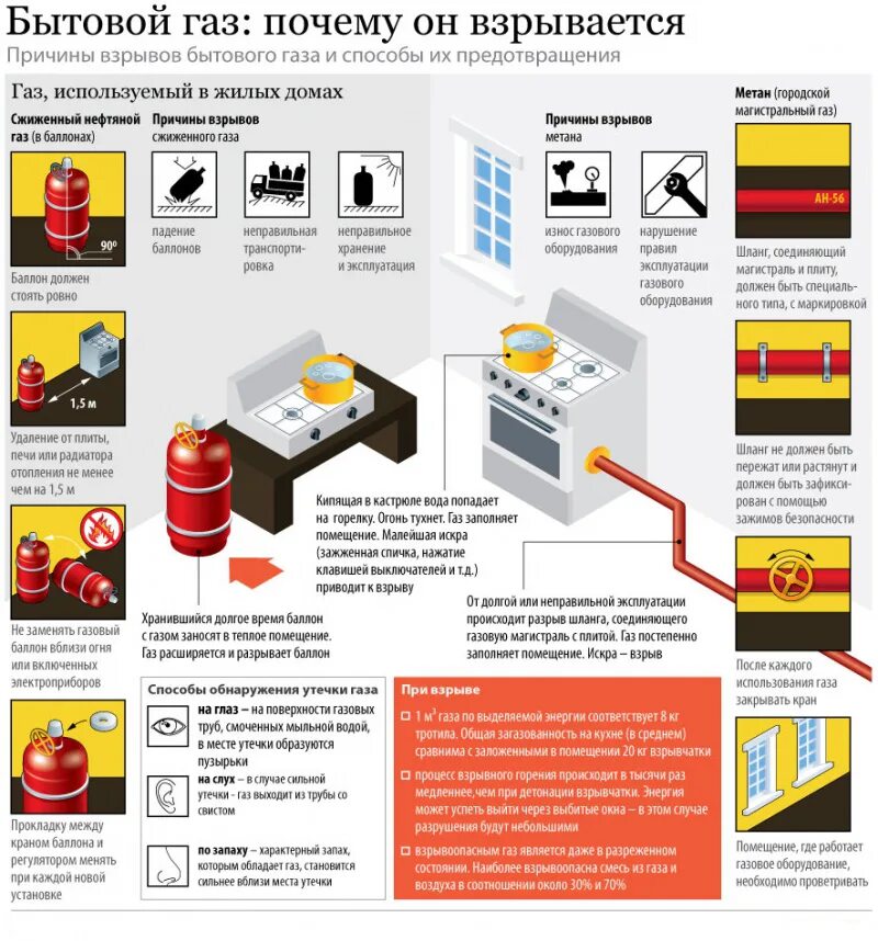 Взрыв бытового газа памятка. Причины взрыва бытового газа в жилых домах. Причины взрывов бытового газа. Безопасное использование газовых баллонов.