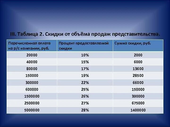 Размер скидки или надбавки. Таблица скидок. Таблица скидок от объема. Скидки от объема. Таблица скидка наценка.