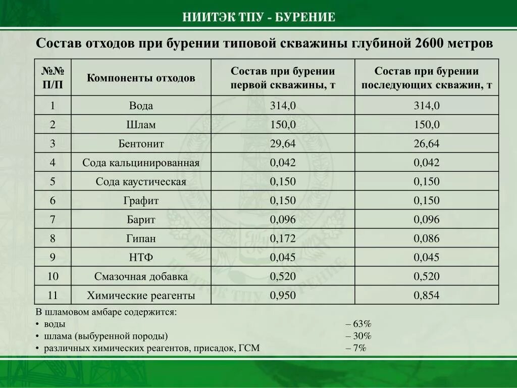 Состав бурового шлама. Отходы бурения состав. Плотность бурового шлама. Плотность отходов бурения. Плотность на буровой