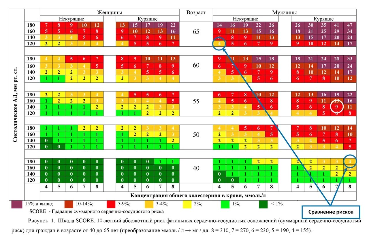 Шкала сердечно-сосудистого риска score. Таблица скор сердечно сосудистый риск. Таблица определения абсолютного сердечно сосудистого риска. Шкала score 2 для оценки риска сердечно сосудистых.