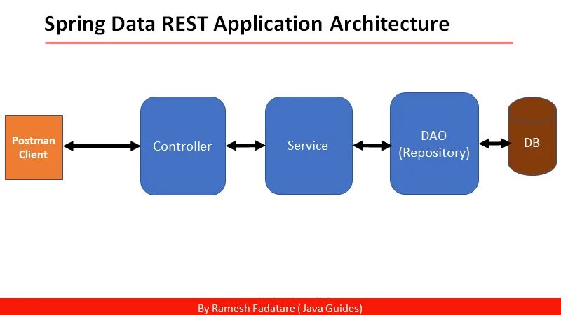 Rest архитектура. Spring Boot Starter data JPA. Spring data. Rest Controller. Spring data starter