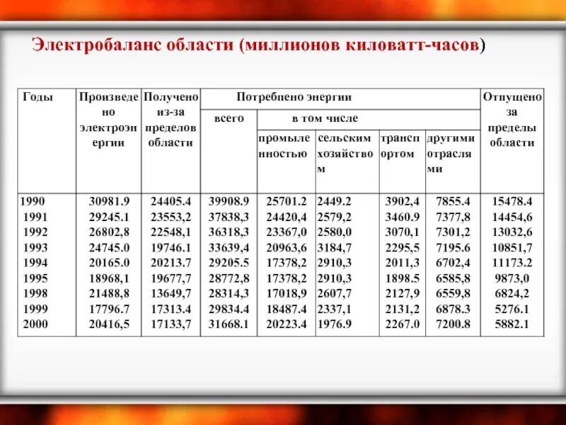 Перевести квт в гкал тепловой энергии. Характеристика энергетических систем. Налог на ежемесячную выработку электроэнергии 2,5 млн квт. Квт час в млн квт ч. Потребление электроэнергии в саудовской аравии.