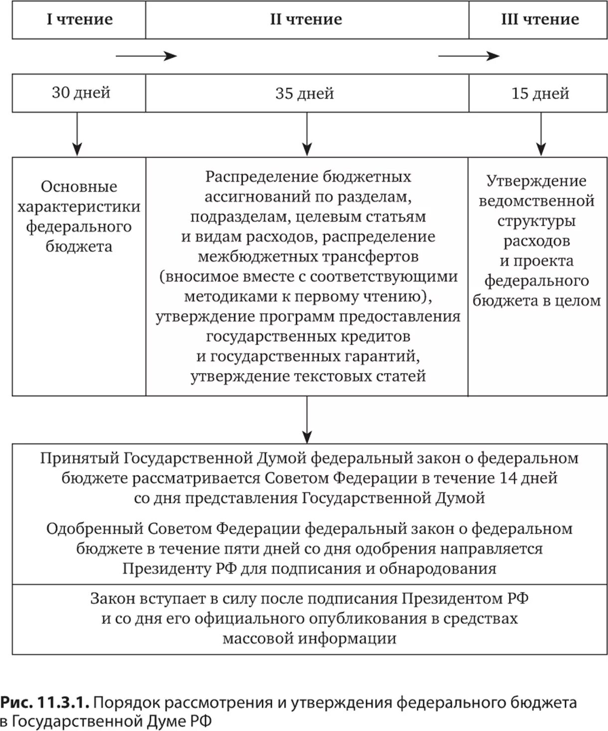 Схема принятия государственного бюджета. Стадии принятия закона о федеральном бюджете. Порядок рассмотрения федерального закона о федеральном бюджете. Порядок рассмотрения ФЗ О федеральном бюджете. Рассмотрение и утверждение проекта закона о федеральном бюджете РФ.