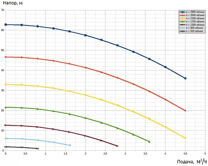 Зависимость производительности насоса от оборотов. Производительность насоса от частоты. Зависимость производительности от частоты вращения. Датчик производительности насоса.