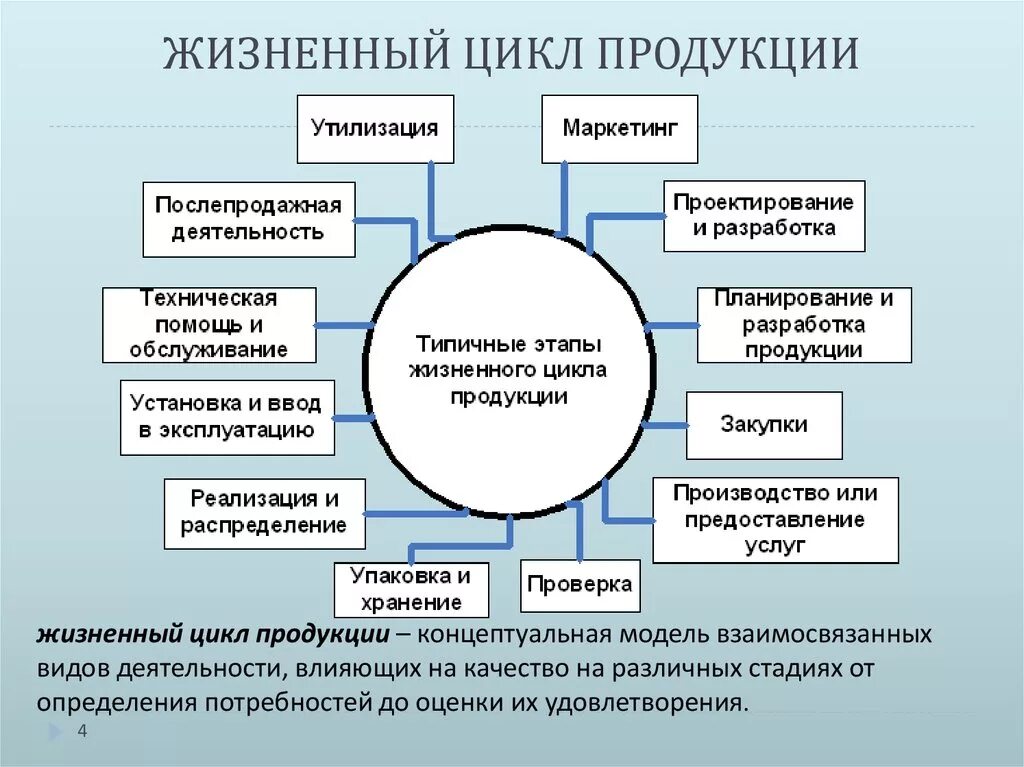 Последовательность этапов жизненного цикла продукции. Этапы жизненного цикла продукта схема. Жизненного цикла продукции (ЖЦП). Основные стадии жизненного цикла продукции.