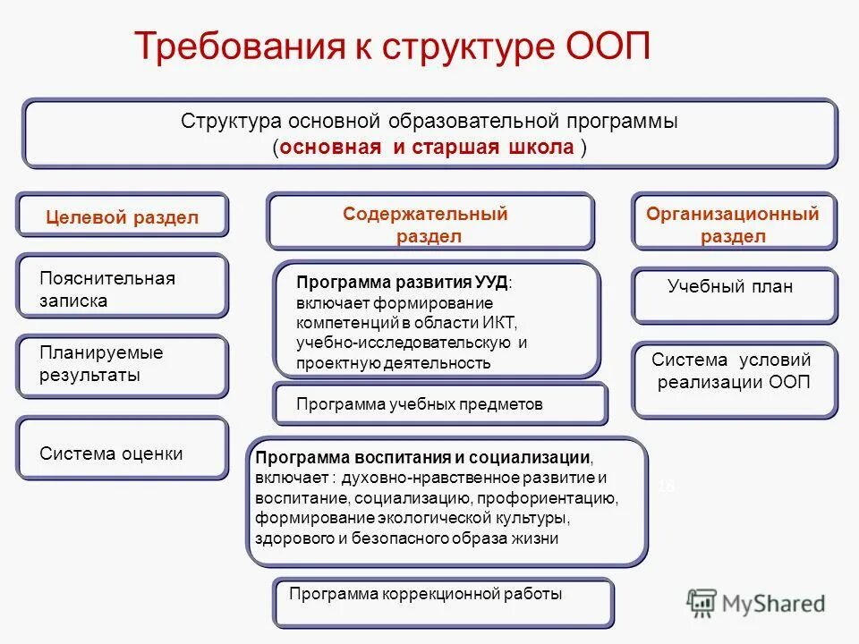 Структура основных профессиональных образовательных программ. Структура основных профессиональных образовательных программ