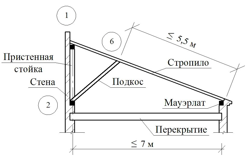 Стропила для односкатной крыши. Схема монтажа стропил односкатной кровли. Схема установки стропил односкатной крыши. Односкатная кровля стропила схема. Расчетный схемы стропил односкатной крыши.