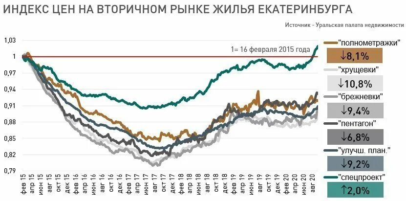 Средняя цена на вторичном рынке жилья. Средняя цена недвижимости Екатеринбург по годам.