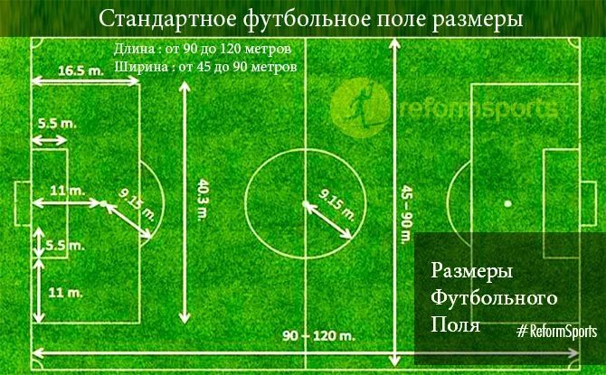 Размеры футбольного поля стандарт. Площадь футбольного поля м2 стандарт. Разметка футбольного поля 105 на 68. Размер футбольного поля в метрах стандарт. Сколько матчей в мини футболе