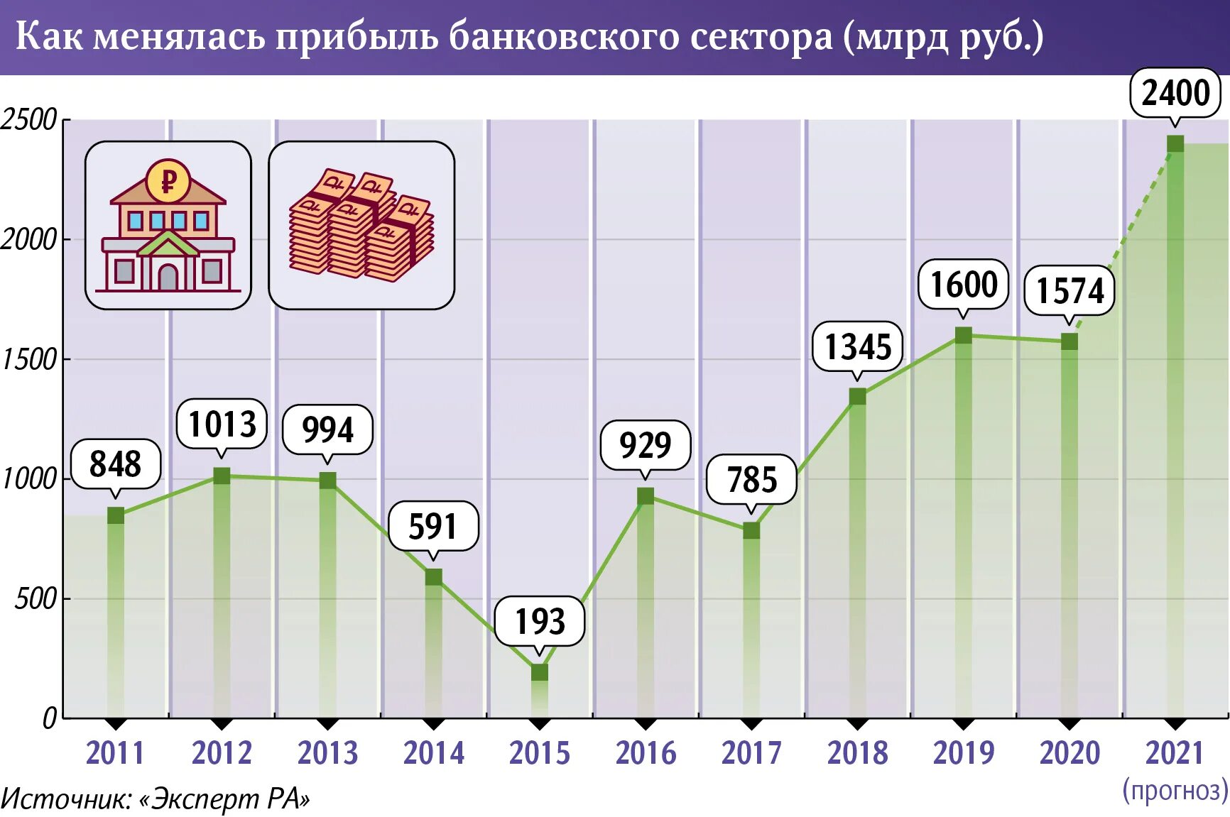 Прибыль банковского сектора. Финансовый результат банковского сектора. Прибыль банковского сектора по годам. Прибыль банковского сектора РФ по годам.