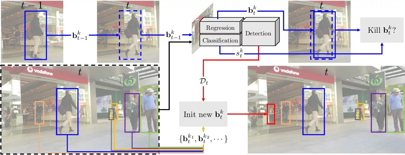 Article detection. Трекинг объектов. нейросеть object detection. среда detection. computer vision object detection.