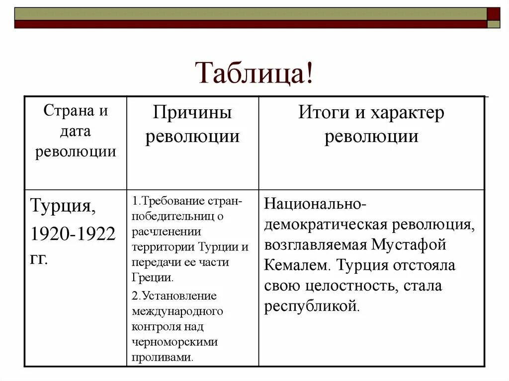 Национально освободительная революция. Причины турецкой революции 1918-1923. Революция в Европе 1918-1919 таблица. Причины революции в Турции 1918. Венгерская революция 1919 причины и итоги.