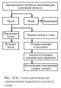 Чугун в сталь процесс