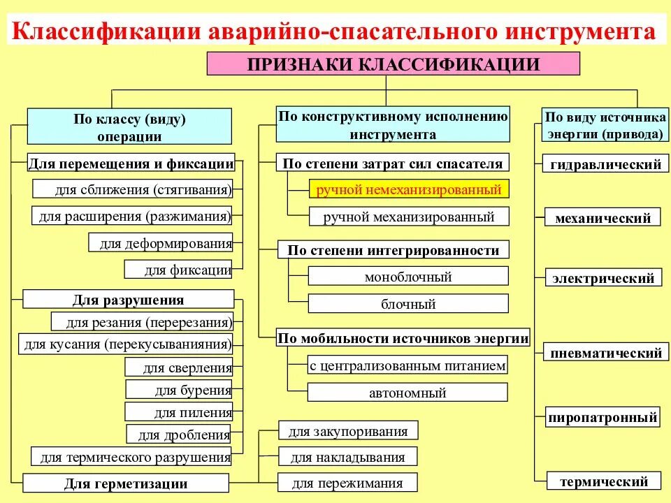 Основные виды аварийных работ