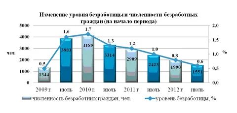 Уровень занятости труда