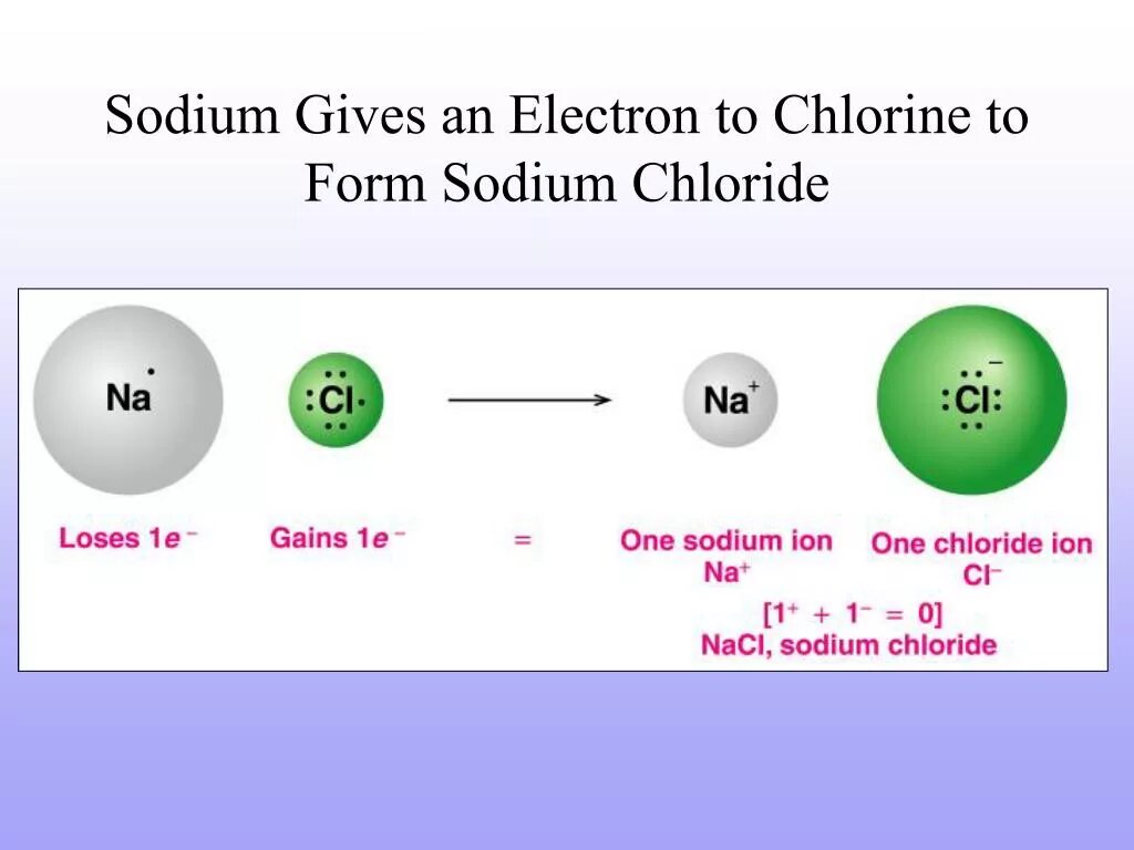 Простые вещества nacl. Диполь хлорида натрия. NACL заряды. Dissociation of NACL. NACL заряд атома.