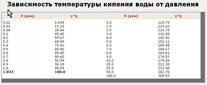 При скольки градусах кипит. Температура кипения воды от давления таблица. Температура кипения воды в зависимости от давления таблица. Температура кипения воды при разном давлении. Зависимость температуры нагрева воды от давления.