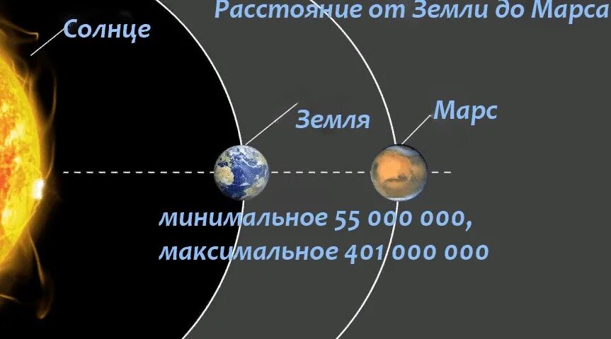 Лететь до марса от земли. Расстояние от земли до марса в км. какое расстояние от земли до марса в километрах. расстояние от земли дт мапса. марс удаленность от земли.