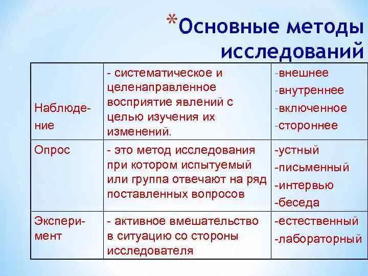 Основные методы синтаксических исследований. Целенаправленное систематическое восприятие явлений окружающего. Приемы изучения синтаксических явлений. Целенаправленное восприятие объектов с целью их изучения ....