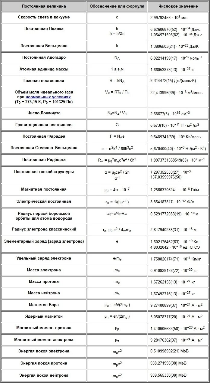 Постоянные величины в физике 10 класс. Таблица Констант физика. Постоянные величины в физике 11 класс. Таблица фундаментальных физических Констант. К в физике постоянная