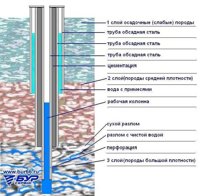 Обсадка труб скважин. Дренажная обсадная труба для скважины. Схема грунта при бурении скважин. Схема бурение скважин для воды питьевой. Обсадка скважины