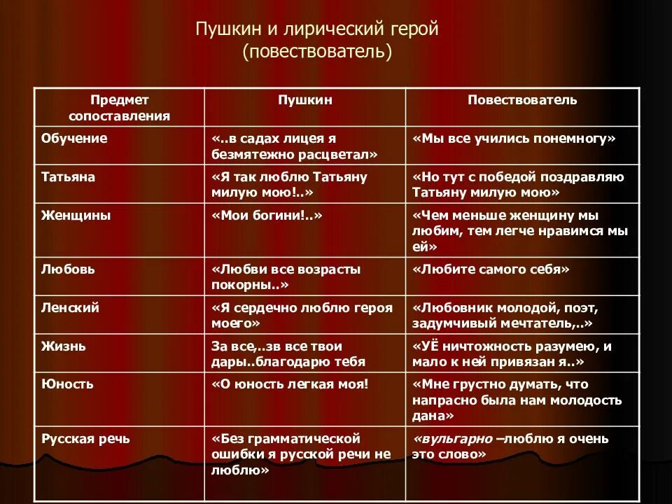 На каком языке онегин. Пушкин и Онегин сравнение. Лирический герой Пушкин. Пушкин и лирический герой таблица.