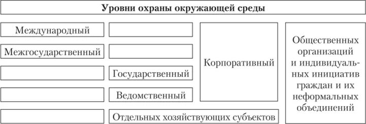 Уровни охраны окружающей среды. Уровни охраны. Межгосударственный уровень охраны окружающей среды-. Уровни охраны природы. 3 уровни охраны