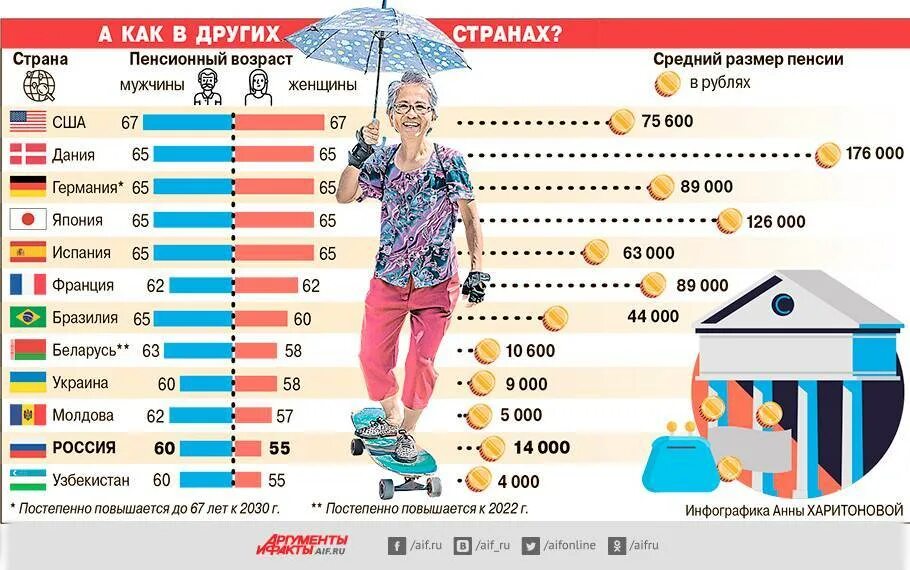 Во сколько лет можно получить пенсию