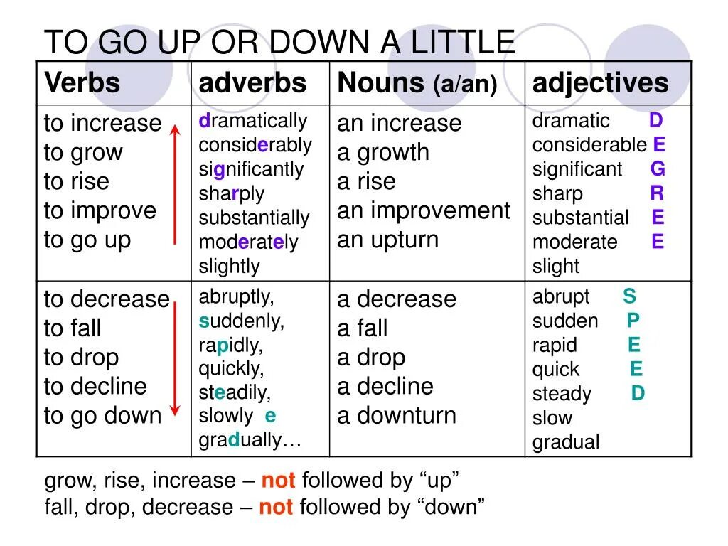 Adjectives and adverbs исключения. Adjectives and adverbs правило. Таблица adjective adverb. Adverbs of manner исключения. 4 the adjective the adverb