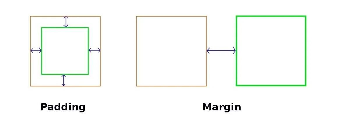 Margin padding. Разница между margin и padding. Отступы padding margin. Margin padding CSS. Content margins
