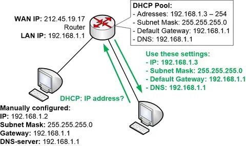 Dhcp шлюз