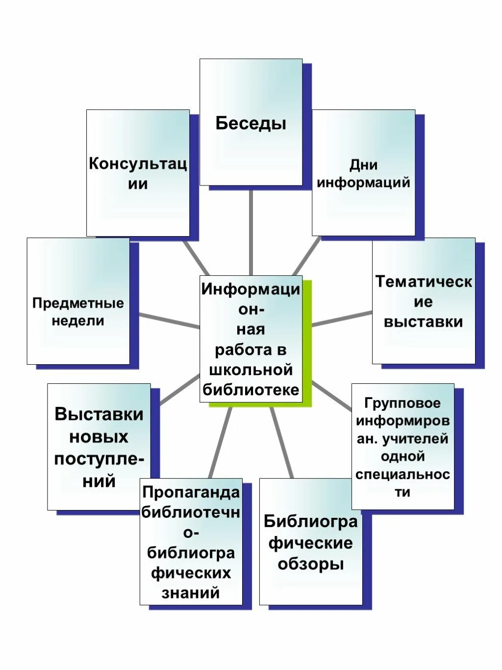 Формы работы школьной библиотеки. Библиотека и школа взаимодействие. Взаимодействие с библиотекой формы. Схема работы библиотеки.