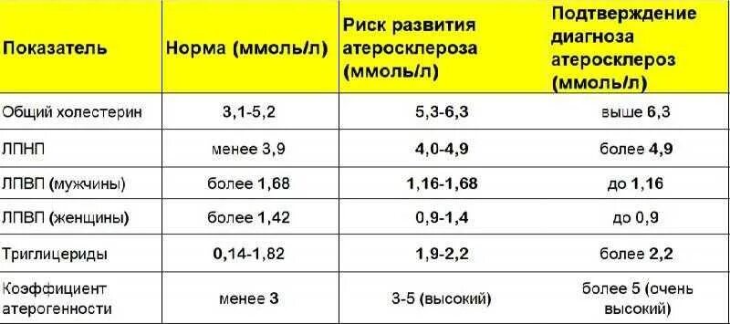 Нужна ли норма. Холестерин норма у женщин после 60 норма таблица по возрасту таблица. холестерин норма у мужчин после 60 норма таблица по возрасту. норма коэф атерогенности холестерина. индекс атерогенности норма у мужчин после 60 лет таблица.