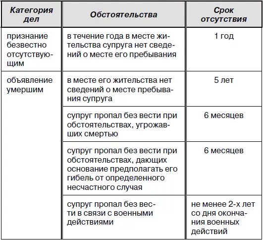 Последствия явки объявленного умершим. Безвестное отсутствие и смерть гражданина таблица. Таблица признание гражданина безвестно отсутствующим. Основания для признания гражданина безвестно отсутствующим таблица. Признание гражданина безвестно отсутствующим объявление гражданина.