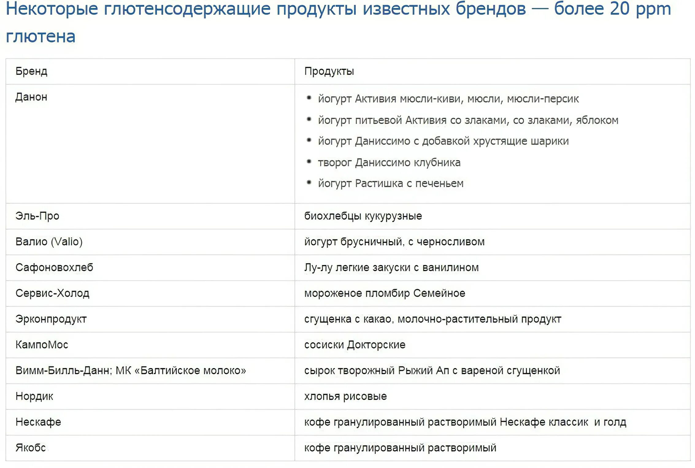 Безглютеновая диета это. Что содержит глютен список продуктов. Список продуктов с глютеном и без глютена таблица. Таблица продуктов без глютена. Перечень продуктов без глютена.