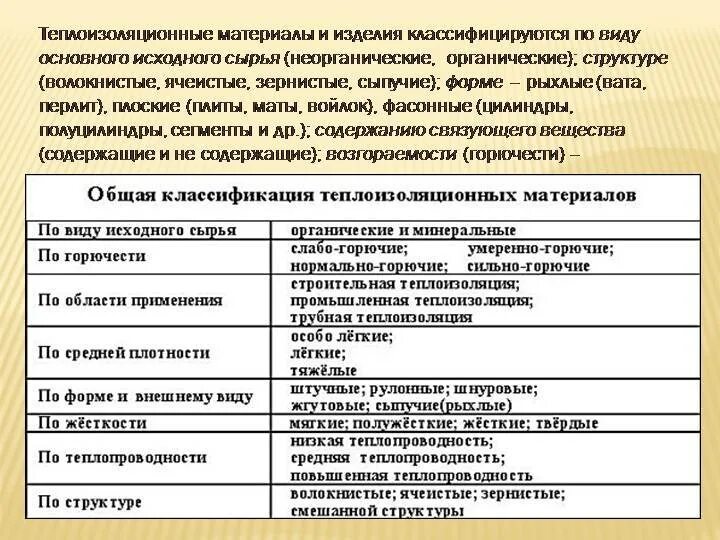 Классификация материалов сообщение. Классификация теплоизоляционных материалов по плотности. общая классификация теплоизоляционных материалов. классификация видов теплоизоляции. классификация и свойства теплоизоляционных материалов.