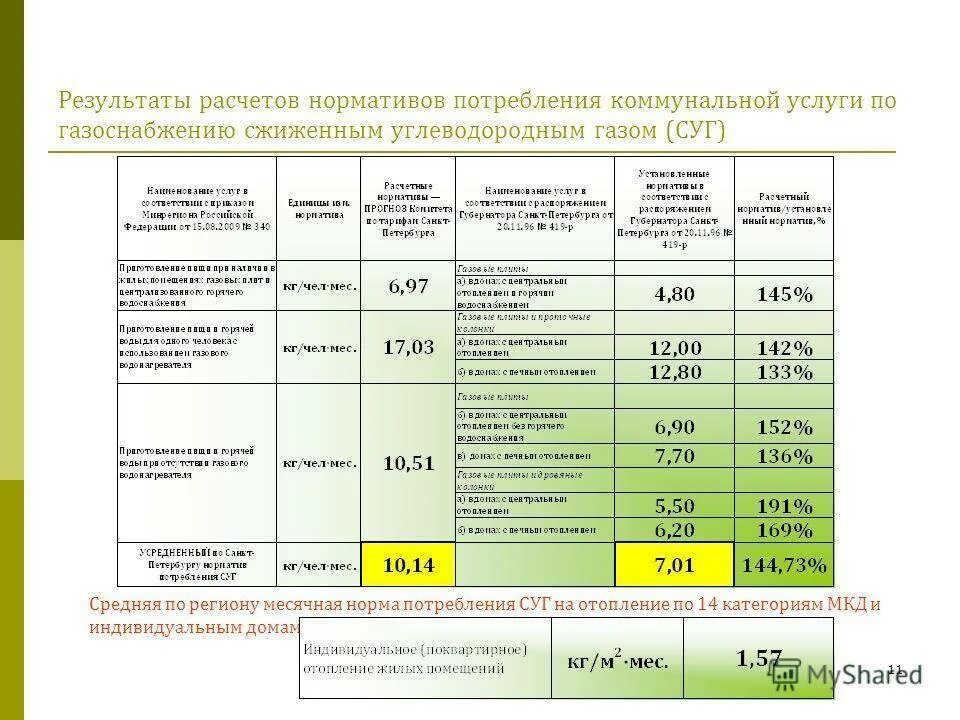 Тариф горячей воды без счетчика. Норматив потребления газа в частном доме на 1 человека в месяц. Норма расхода газа на 1 человека в месяц без счетчика. Норма потребления газа на человека в месяц без счетчика. Норматив потребления газа в частном доме без счетчика.