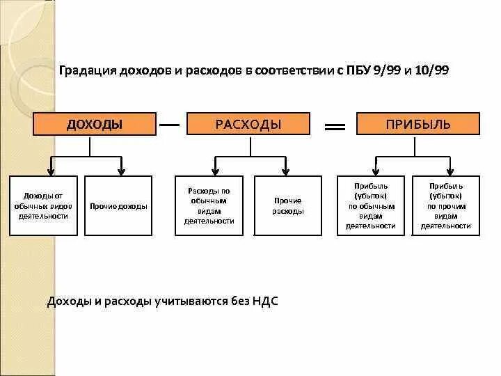 П 9 пбу 9. ПБУ 9/99 доходы организации краткое описание. Доходы и расходы. Классификация доходов и расходов предприятия. Доходы и расходы от обычных видов деятельности.