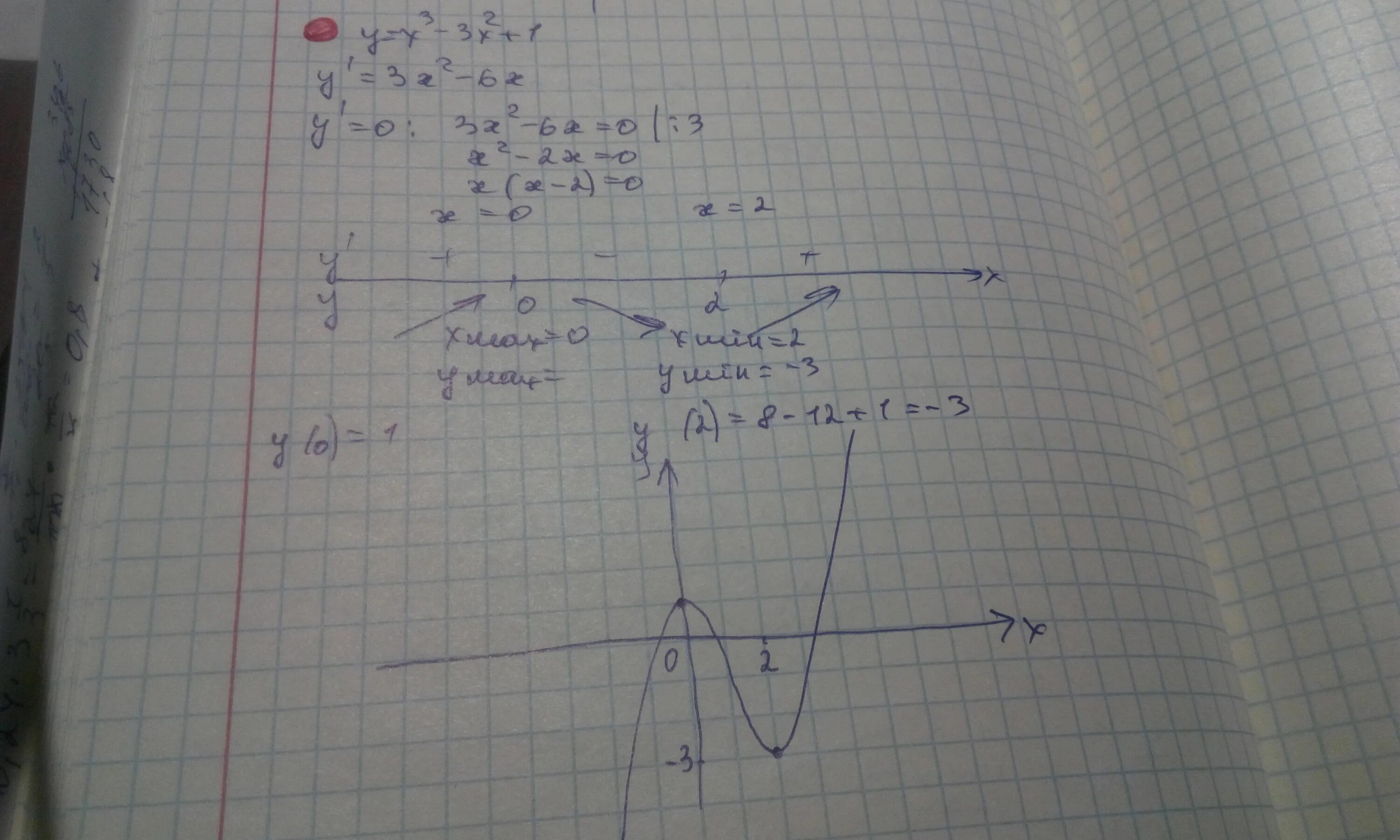 Y x 0 75. Исследование функции 1) y=3x-2x 2)y=-x^2+1. Y=(x3-1)/x2 исследовать функцию. Исследовать функцию y(x)=3x^2+2x^3. Исследование функции y=x^3/(2(x+1)^3.