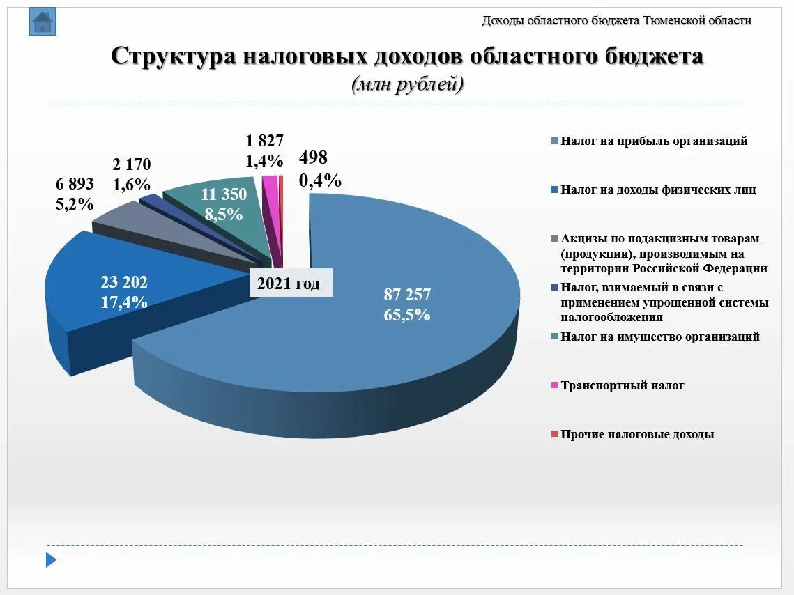 Основной источник налоговых доходов бюджета. Структура доходов бюджета Тюмени. Бюджет Тюменской области на 2021. Бюджет Тюменской области. Структура бюджета Тюменской области.