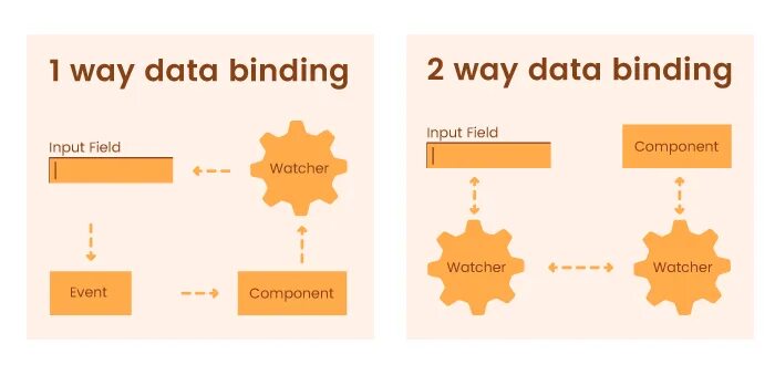 Two way bind. Two ways. 12 way to one.