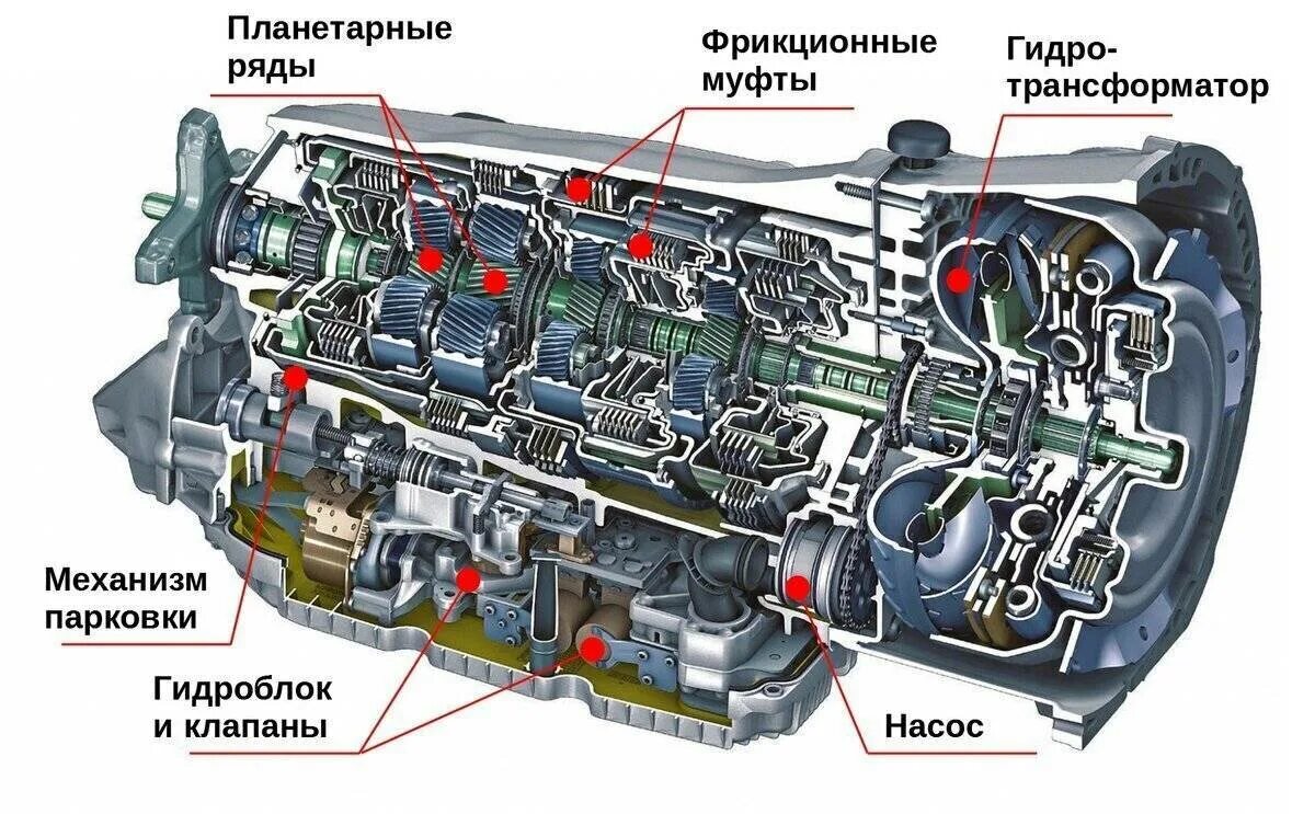 Схема автоматической коробки передач. Коробка передач автомат устройство. АКПП схема устройства. Схема коробки передач автомат.