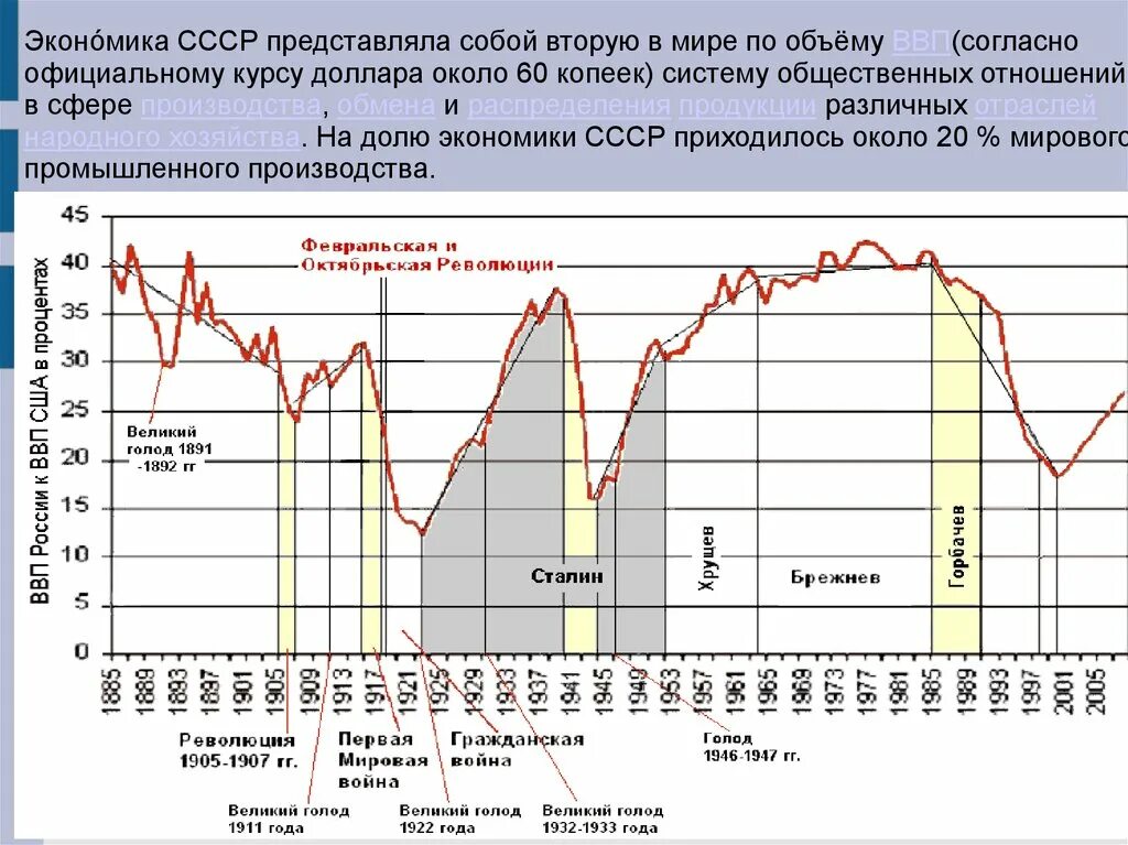 Экономика в советское время. ВВП СССР В период индустриализации. Экономика СССР статистика. Рост ВВП СССР при Сталине. Экономика СССР график.