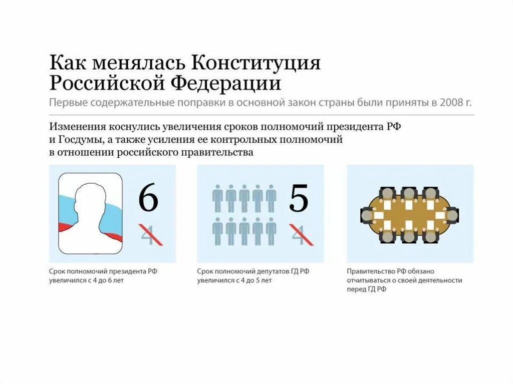 Конституция изменения срок президента. Поправки в Конституцию 2008. Изменения в Конституции РФ 2008. Поправки в Конституцию 2008 кратко. Поправки в Конституцию РФ 2008.