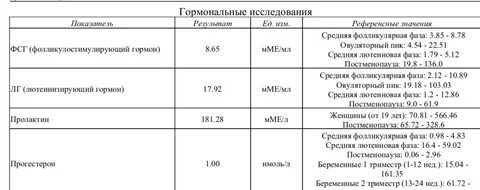 Как понизить фсг у женщин естественными
