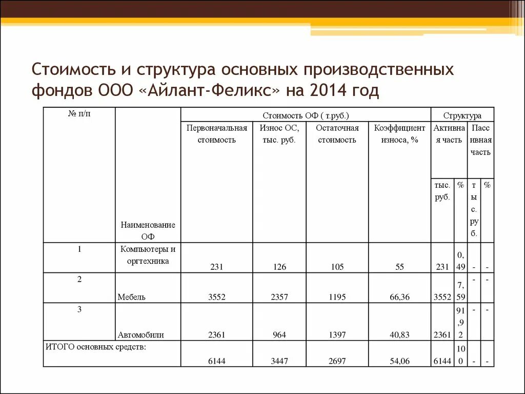 Состав и структура основных производственных фондов. Структура основных производственных фондов таблица. Структура основных фондов предприятия таблица. Состав и структура основных производственных фондов таблица. Состав основных производственных средств